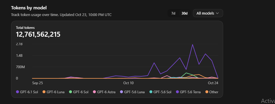 Original 30-day tokens-by-model report showing 12,761,562,215 reported tokens.